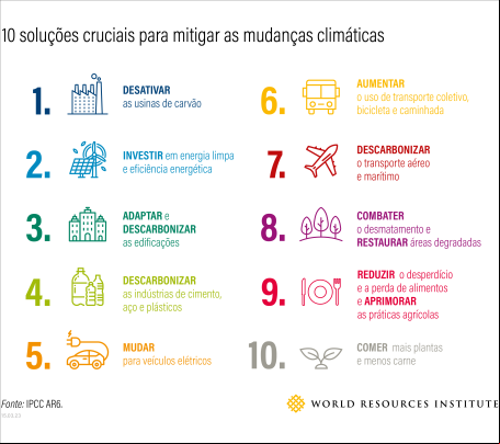 Gráfico com ações cruciais para mitigar as mudanças climáticas