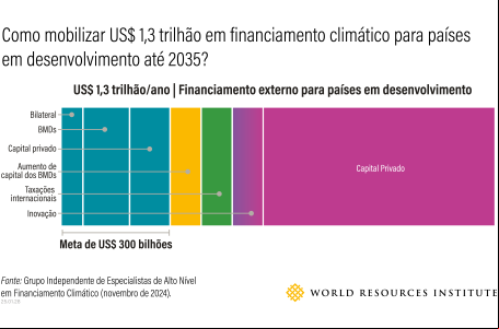 gráfico mostra possíveis fontes para alcançar US$ 1,3 trilhão por ano em financiamento climático