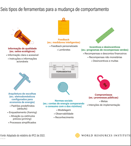 gráficos mostra ferramentas que podem ser usadas para mudança de comportamento