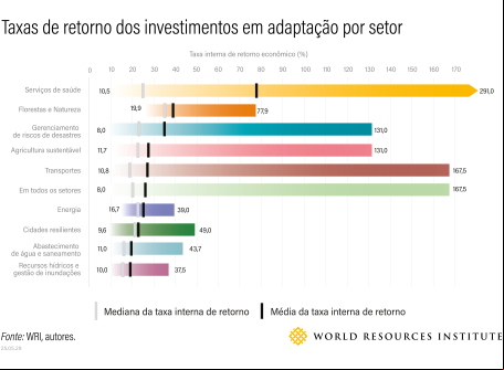 gráfico mostra rendimentos por setor