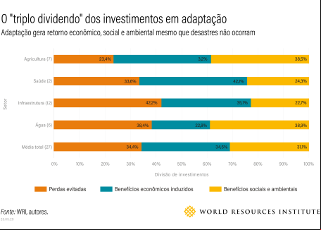 o triplo dividendo em dados